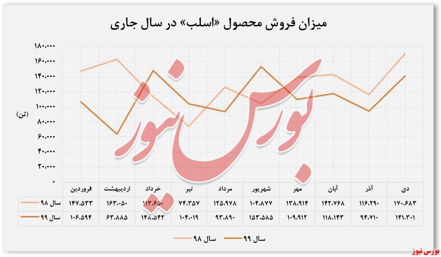 میزان فروش محصول 