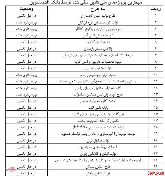 فهرست پروژه های تامین مالی شده توسط بانک اقتصاد نوین+بورس نیوز