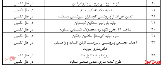 فهرست پروژه های تامین مالی شده توسط بانک اقتصاد نوین+بورس نیوز