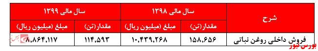 فروش داخلی غمارگ+بورس نیوز