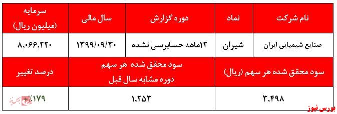 گزارش عملکرد شیران+بورس نیوز