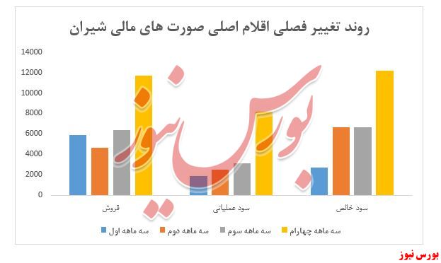 نمودار صورت های مالی شیران+بورس نیوز