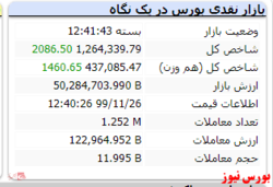 رشد فقط ۲ هزار واحدی شاخص در پایان بازار