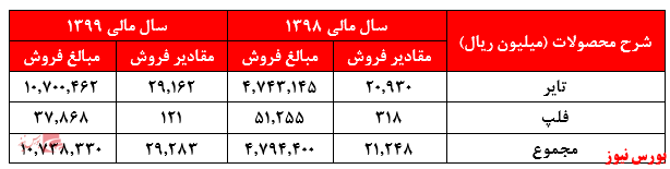 جدول فروش پکویر+بورس نیوز