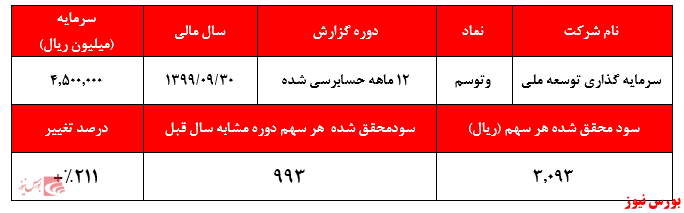 سود محقق شده وتوسم+بورس نیوز