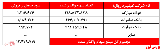 سهام واگذار شده+بورس نیوز