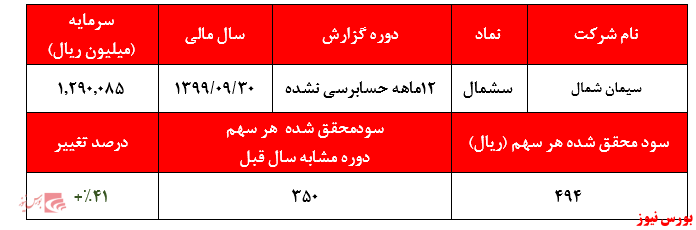 سود محقق شده سشمال+بورس نیوز