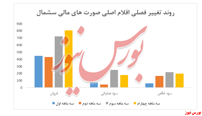 نمودار صورت های مالی سشمال+بورس نیوز