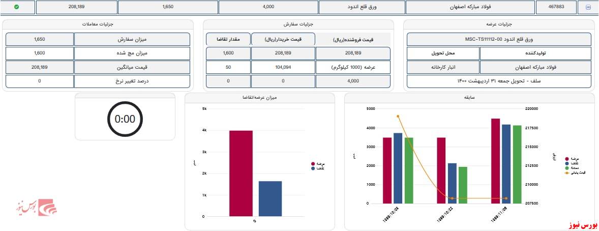 آمار معاملات قلع اندود شرکت فولاد مبارکه+بورس نیوز