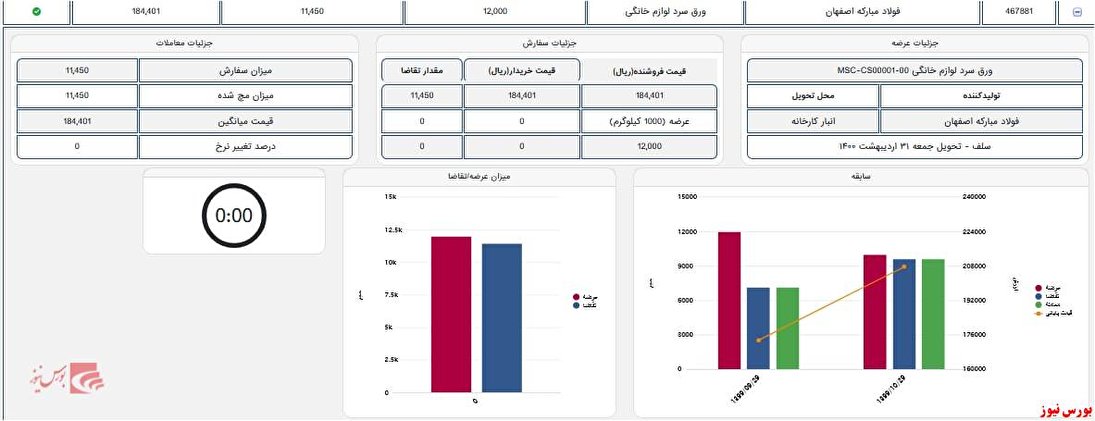 آمار معاملات سرد اختصاصی خودرو شرکت فولاد مبارکه+بورس نیوز