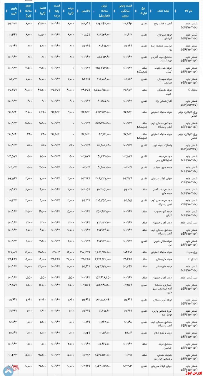 تاییدیه معاملات امروز بورس کالا تا این لحظه+بورس نیوز