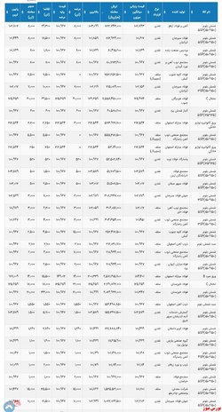 تاییدیه معاملات امروز بورس کالا تا این لحظه