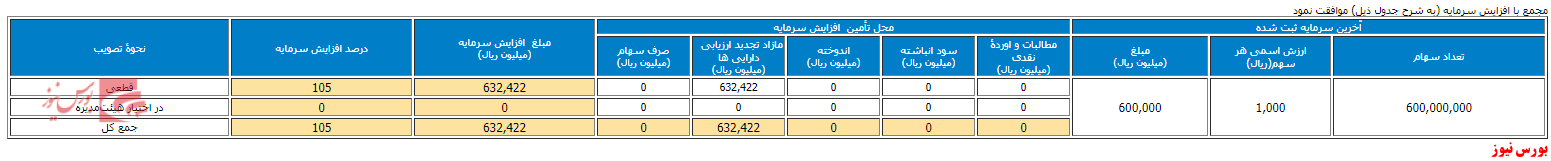 افزایش سرمایه غشاذر+بورس نیوز