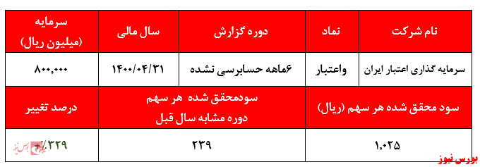 سود محقق شده واعتبار+بورس نیوز