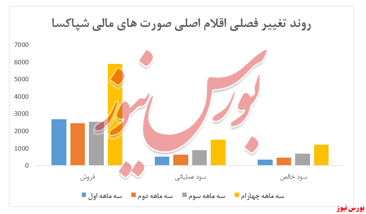 نمودار صورت های مالی شپاکسا+بورس نیوز