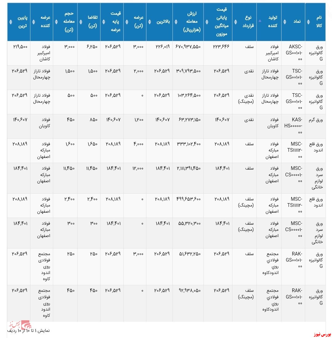 تاییدیه معاملات امروز بورس کالا +بورس نیوز