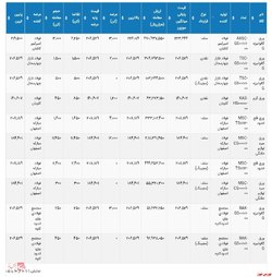 تاییدیه معاملات امروز بورس کالا