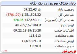 شاخص در لحظات آغازین بازار افت ۵۷۸۱ واحدی دارد