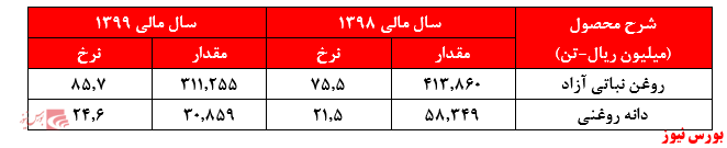 مقادیر و نرخ روغن های غبشهر+بورس نیوز