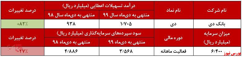 عملکرد بانک دی + بورس نیوز