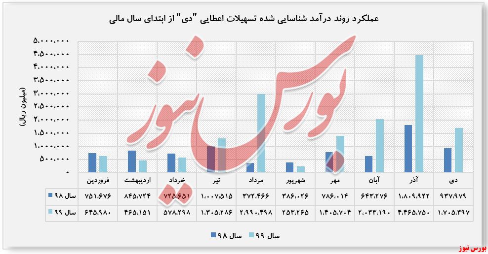 درآمد حاصل شده 