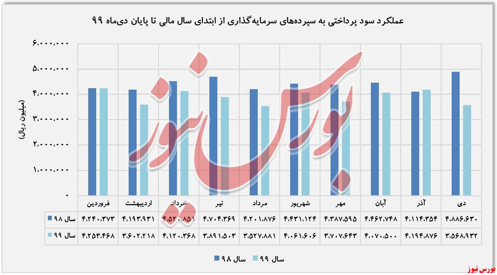 سود سپرده سرمایه گذاری 