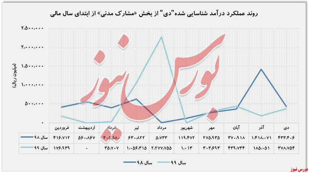  درآمد شناسایی شده 