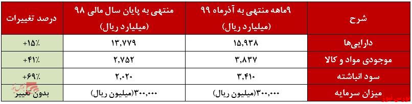 صورت وضعیت مالی 