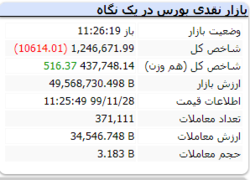 شاخص در این لحظات با افت بیش از ۱۰ هزار واحدی مواجه شد