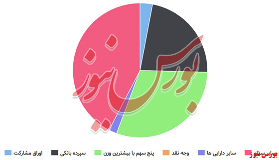 نمودار آگاس+بورس نیوز