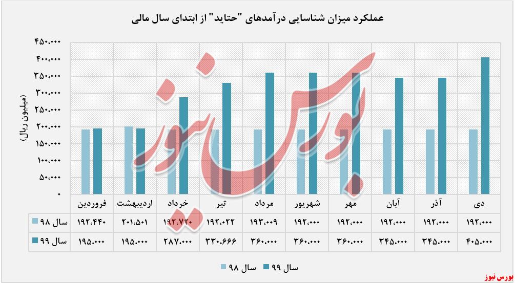 درآمد شناسایی شده 