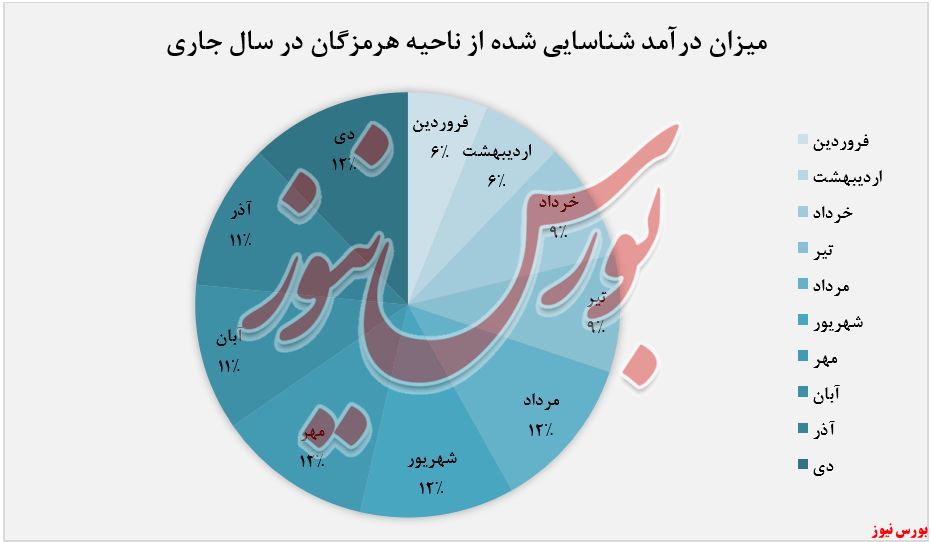 درامد شناسایی شده ناحیه هرمزگان+بورس نیوز