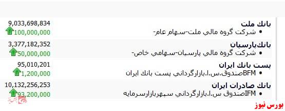 خریدهای حمایتی در نمادهای بانکی +بورس نیوز