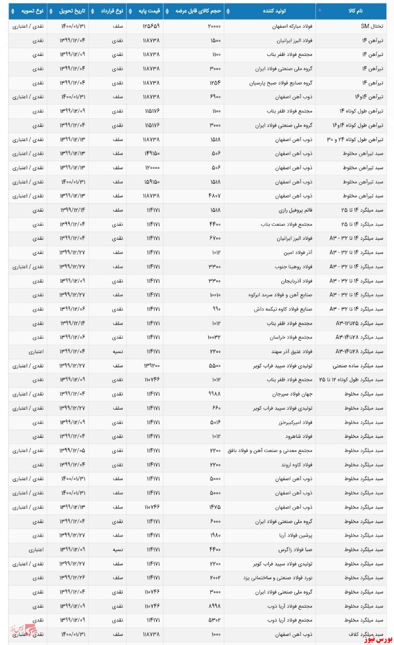 آخرین به روز رسانی عرضه تیرآ»هن و میلگرد بورس کالا+بورس نیوز