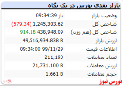 شاخص با افت ۵۷۹ واحدی به عدد ۱.۲۴۵.۳۰۳ رسید