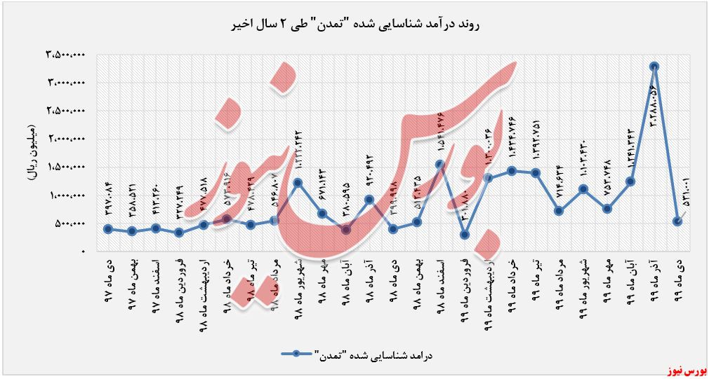 درآمد شناسایی شده 