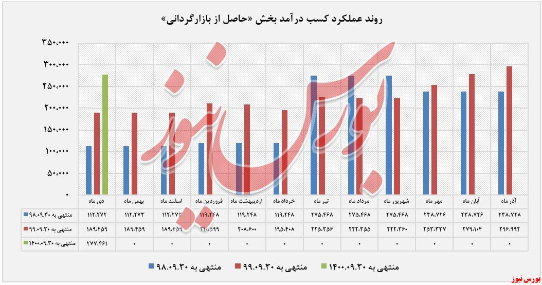 درآمد حاصل شده 