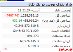 رنگ قرمز شاخص در آخرین روز کاری