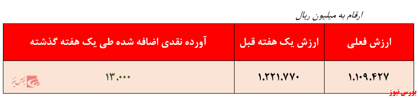 بازدهی ۱۷۲ درصدی سرمایه‌گذاری مشترک بانک دی