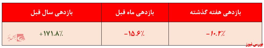 بازدهی ۱۷۲ درصدی سرمایه‌گذاری مشترک بانک دی