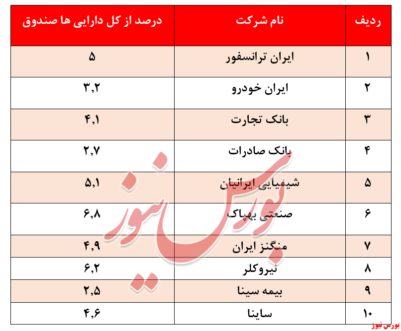 سهام اصلی سرمایه‌گذاری شده صندوق بانک دی و بورس نیوز