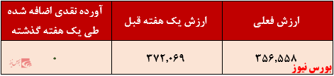 بازدهی ۱۰۶ درصدی این صندوق مختلط در یک سال گذشته