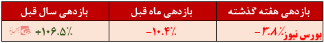 بازدهی ۱۰۶ درصدی این صندوق مختلط در یک سال گذشته