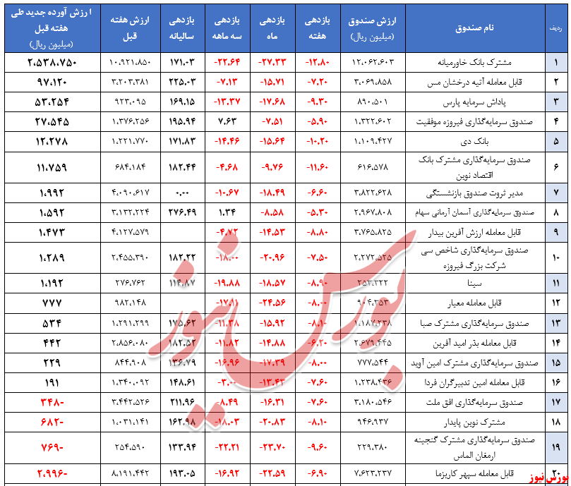 خروج بیش از ۸۹۵ میلیارد تومان منابع مالی از صندوق‌های سهامی