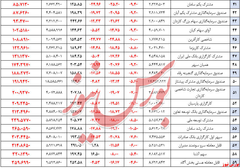 خروج بیش از ۸۹۵ میلیارد تومان منابع مالی از صندوق‌های سهامی