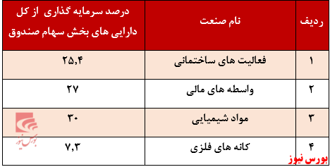 بازدهی ۱۰۶ درصدی این صندوق مختلط در یک سال گذشته