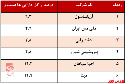 بازدهی ۱۰۶ درصدی این صندوق مختلط در یک سال گذشته