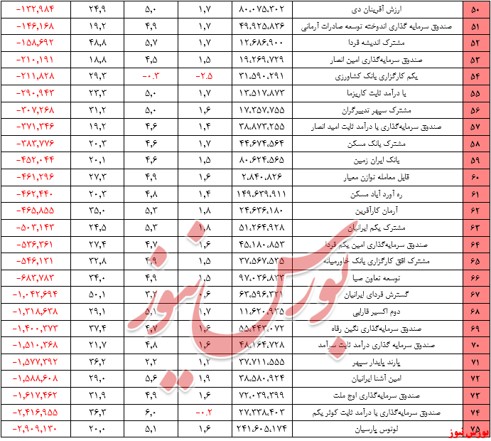 بازدهی سالیانه صندوق‌های با درآمد ثابت به ۳۰.۷ درصد رسید