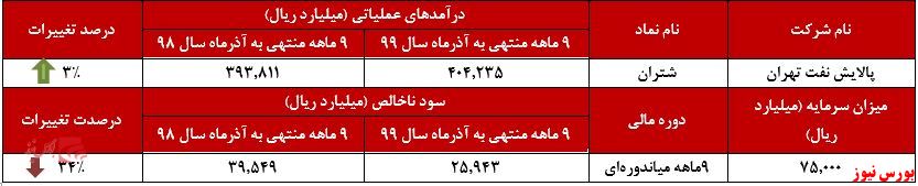 عملکرد پالایش نفت تهران + بورس نیوز