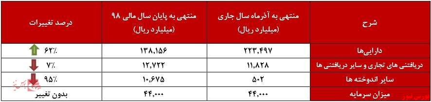 صورت وضعیت مالی شتران + بورس نیوز